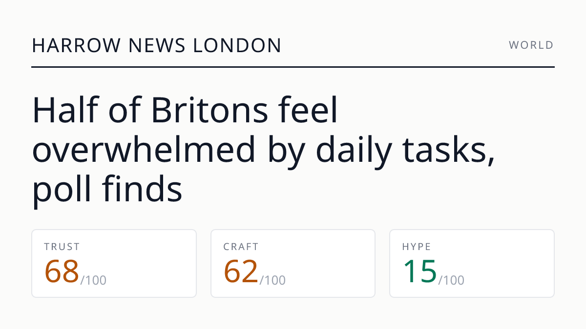 Half of Britons feel overwhelmed by daily tasks, poll finds