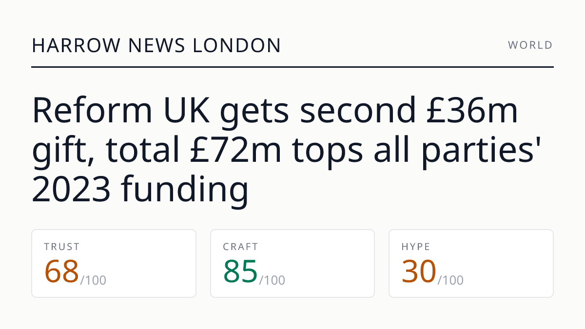 Reform UK gets second £36m gift, total £72m tops all parties' 2023 funding