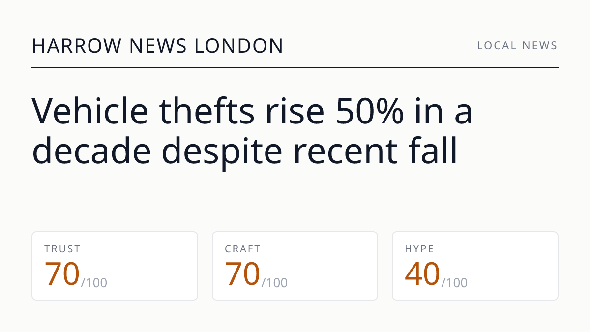 Vehicle thefts rise 50% in a decade despite recent fall